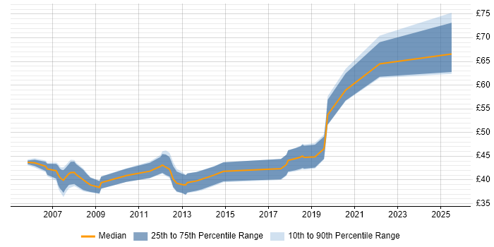 Contractor hourly rate distribution trend for jobs in Cambridge citing FPGA