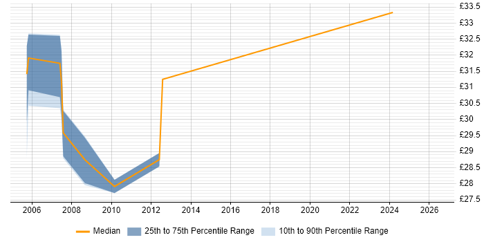 Contractor hourly rate distribution trend for jobs in Cambridge citing FrameMaker