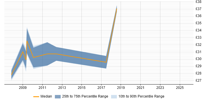 Contractor hourly rate distribution trend for jobs in Cambridge citing Front End Development Contractor hourly rate distribution trend for jobs in Cambridge citing Front End Development
