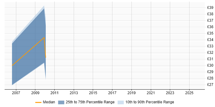 Contractor hourly rate distribution trend for jobs in Cambridge citing GAMP
