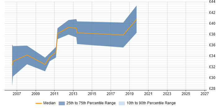 Contractor hourly rate distribution trend for jobs in Cambridge citing GCC