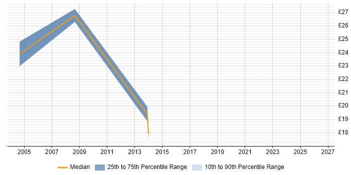 Contractor hourly rate distribution trend for jobs in Cambridge citing Geospatial Data