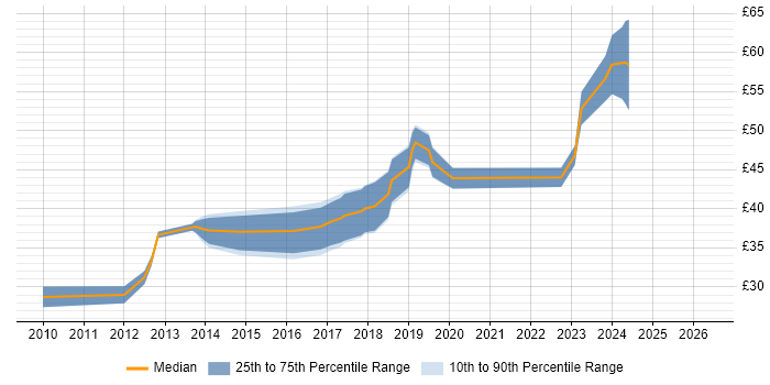 Contractor hourly rate distribution trend for jobs in Cambridge citing Git