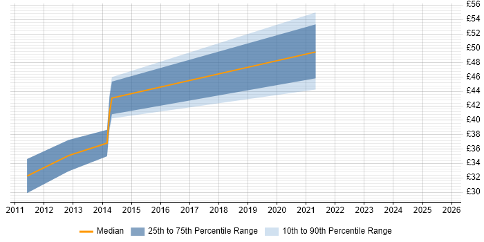 Contractor hourly rate distribution trend for jobs in Cambridge citing Google Contractor hourly rate distribution trend for jobs in Cambridge citing Google