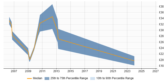 Contractor hourly rate distribution trend for jobs in Cambridge citing Graphic Design