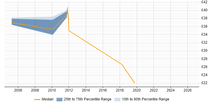 Contractor hourly rate distribution trend for jobs in Cambridge citing GxP