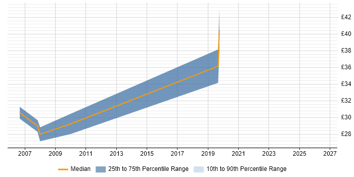 Contractor hourly rate distribution trend for Hardware Test Engineer job vacancies in Cambridge