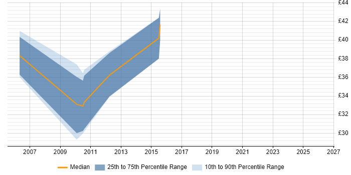Contractor hourly rate distribution trend for jobs in Cambridge citing Hibernate