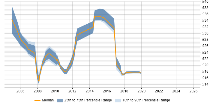 Contractor hourly rate distribution trend for jobs in Cambridge citing HP
