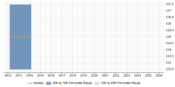 Contractor hourly rate distribution trend for jobs in Cambridge citing HTML5 Canvas