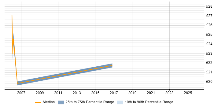 Contractor hourly rate distribution trend for jobs in Cambridge citing IBM
