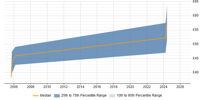 Contractor hourly rate distribution trend for IC Design Engineer job vacancies in Cambridge