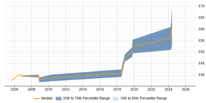 Contractor hourly rate distribution trend for jobs in Cambridge citing IC Design