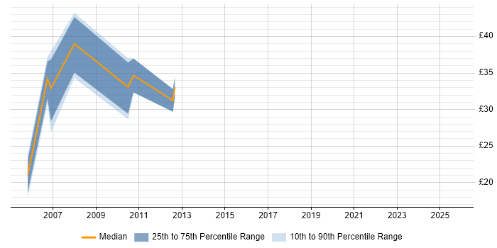 Contractor hourly rate distribution trend for jobs in Cambridge citing Image Processing Contractor hourly rate distribution trend for jobs in Cambridge citing Image Processing