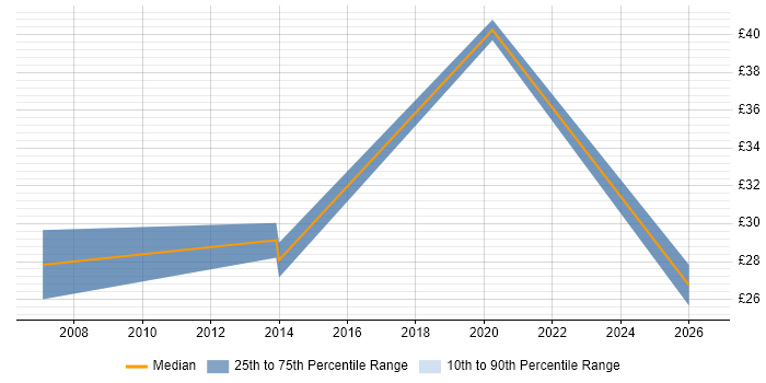 Contractor hourly rate distribution trend for jobs in Cambridge citing Informatics