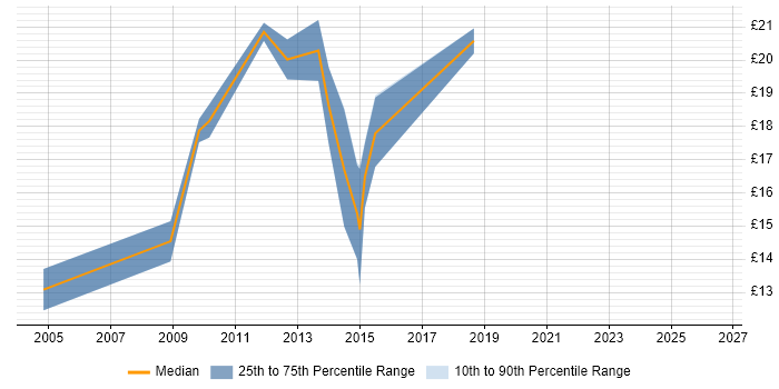 Contractor hourly rate distribution trend for Information Analyst job vacancies in Cambridge
