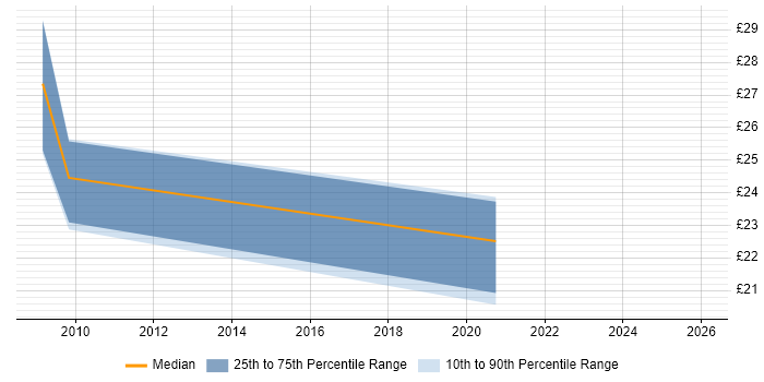 Contractor hourly rate distribution trend for jobs in Cambridge citing Information Management