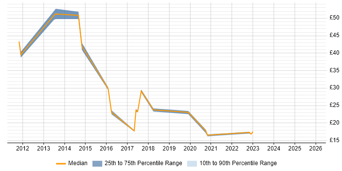 Contractor hourly rate distribution trend for jobs in Cambridge citing Information Security