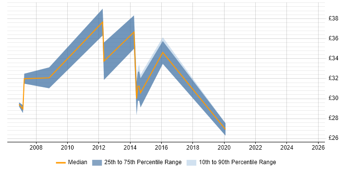 Contractor hourly rate distribution trend for Infrastructure Engineer job vacancies in Cambridge