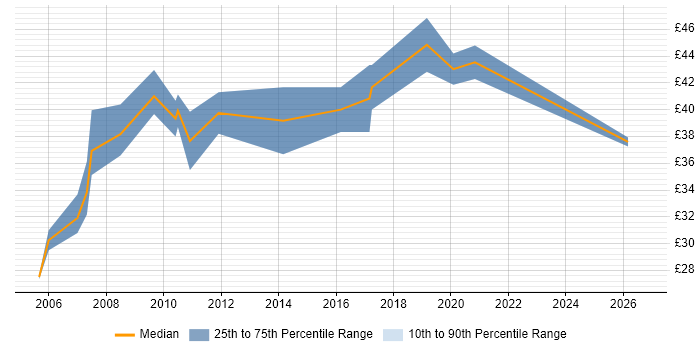 Contractor hourly rate distribution trend for jobs in Cambridge citing Integration Testing