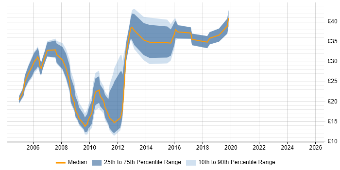 Contractor hourly rate distribution trend for jobs in Cambridge citing Internet Contractor hourly rate distribution trend for jobs in Cambridge citing Internet