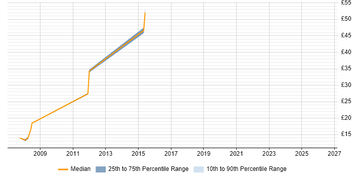 Contractor hourly rate distribution trend for jobs in Cambridge citing Intrusion Detection