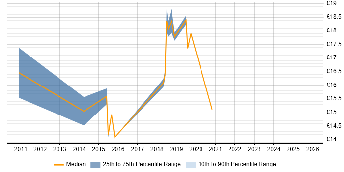 Contractor hourly rate distribution trend for jobs in Cambridge citing Inventory Management