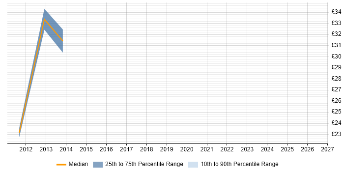Contractor hourly rate distribution trend for iOS Developer job vacancies in Cambridge