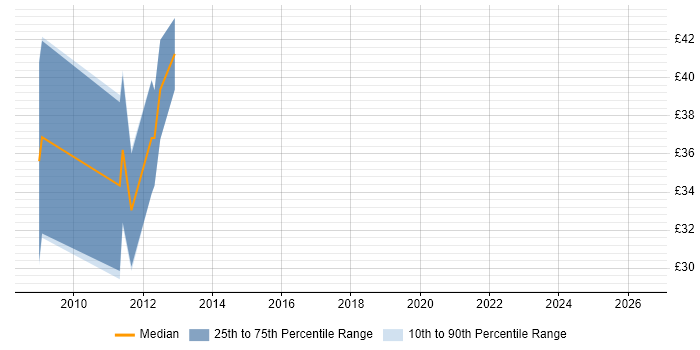 Contractor hourly rate distribution trend for jobs in Cambridge citing iOS Development