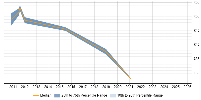 Contractor hourly rate distribution trend for jobs in Cambridge citing Issue Tracking