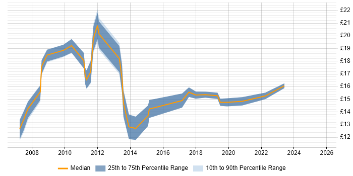 Contractor hourly rate distribution trend for IT Analyst job vacancies in Cambridge