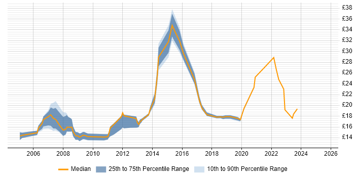 Contractor hourly rate distribution trend for IT Engineer job vacancies in Cambridge