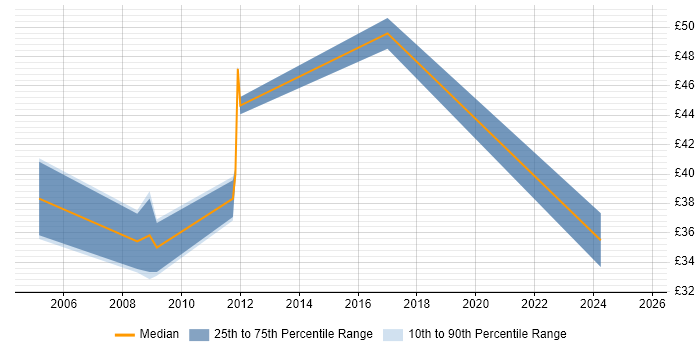 Contractor hourly rate distribution trend for IT Manager job vacancies in Cambridge