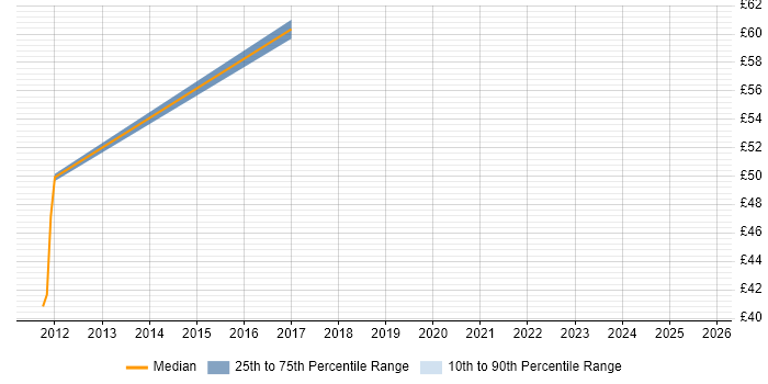 Contractor hourly rate distribution trend for IT Project Manager job vacancies in Cambridge Contractor hourly rate distribution trend for IT Project Manager job vacancies in Cambridge