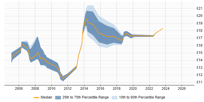 Contractor hourly rate distribution trend for IT Support Engineer job vacancies in Cambridge