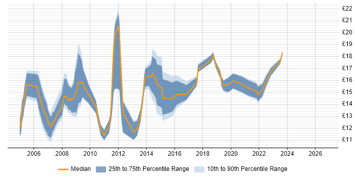 Contractor hourly rate distribution trend for IT Support job vacancies in Cambridge