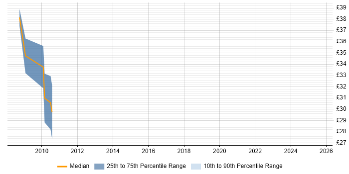 Contractor hourly rate distribution trend for Java Software Engineer job vacancies in Cambridge