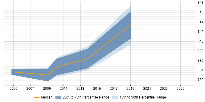 Contractor hourly rate distribution trend for JavaScript Engineer job vacancies in Cambridge