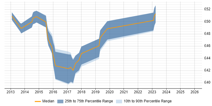 Contractor hourly rate distribution trend for jobs in Cambridge citing Jenkins