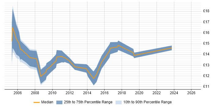 Contractor hourly rate distribution trend for Junior job vacancies in Cambridge
