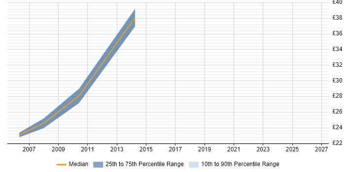 Contractor hourly rate distribution trend for jobs in Cambridge citing Juniper