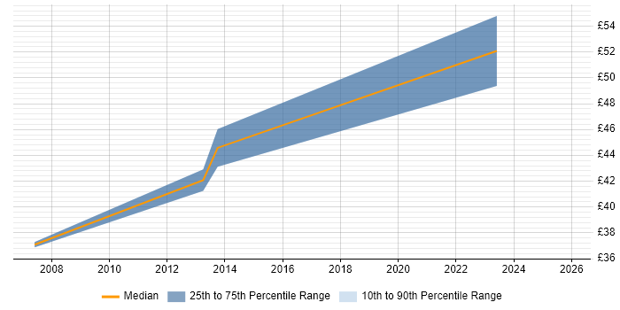 Contractor hourly rate distribution trend for Kernel Engineer job vacancies in Cambridge