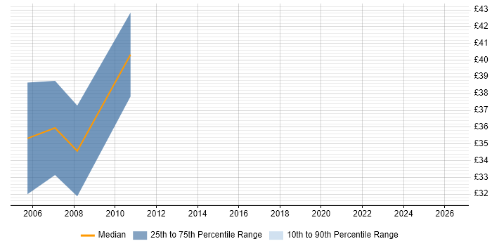 Contractor hourly rate distribution trend for jobs in Cambridge citing Knowledge Transfer