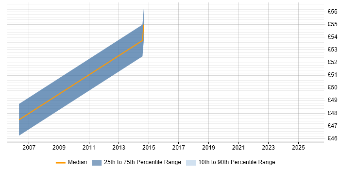 Contractor hourly rate distribution trend for jobs in Cambridge citing Korn