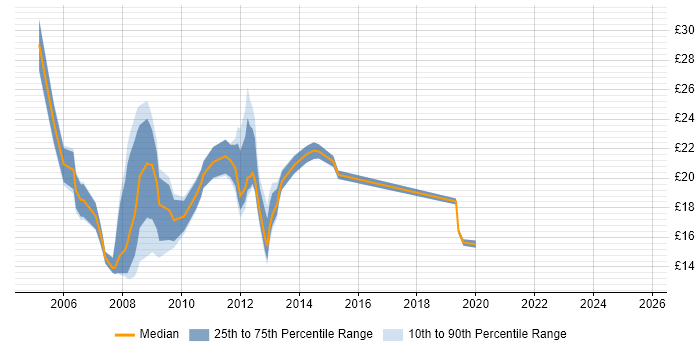Contractor hourly rate distribution trend for jobs in Cambridge citing LAN