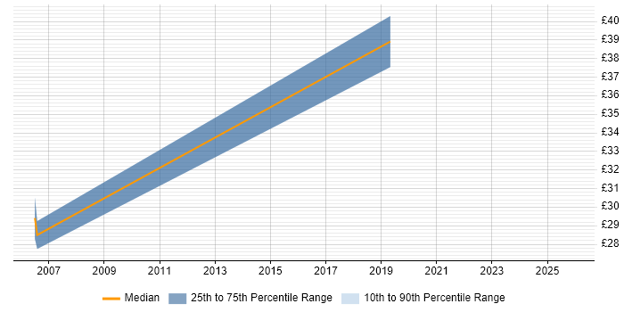 Contractor hourly rate distribution trend for jobs in Cambridge citing Legacy Systems