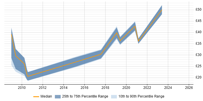 Contractor hourly rate distribution trend for jobs in Cambridge citing Life Science