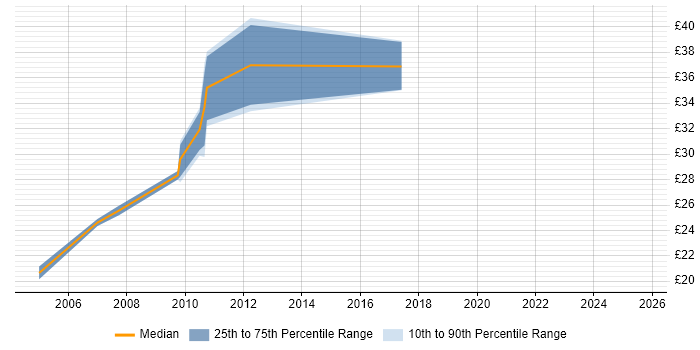 Contractor hourly rate distribution trend for Linux Administrator job vacancies in Cambridge