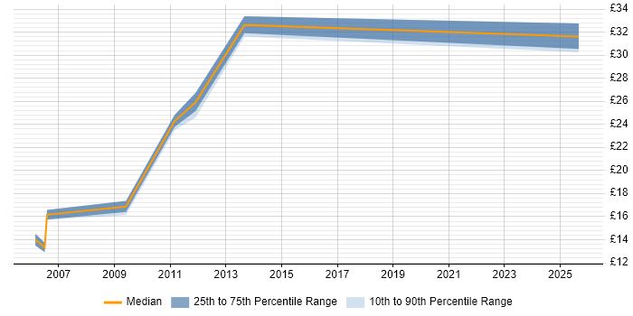 Contractor hourly rate distribution trend for jobs in Cambridge citing Linux Command Line Contractor hourly rate distribution trend for jobs in Cambridge citing Linux Command Line