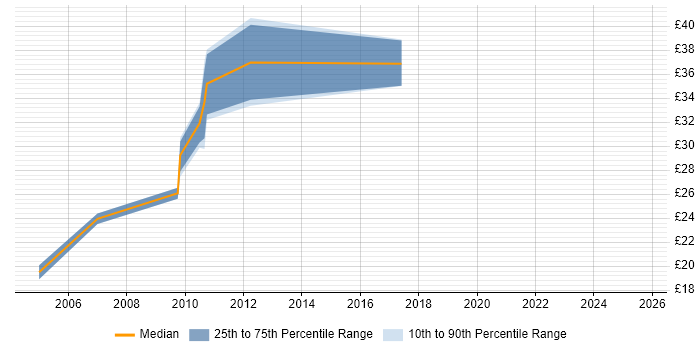 Contractor hourly rate distribution trend for Linux Systems Administrator job vacancies in Cambridge